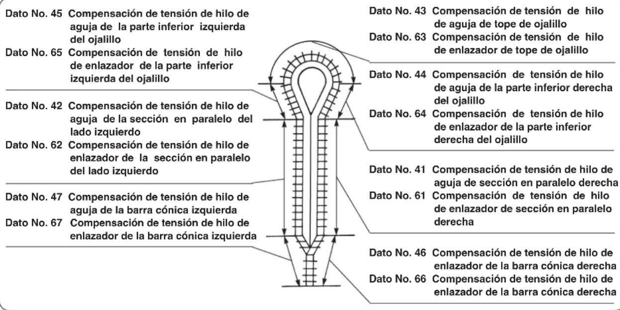 JUKI MEB3200 - [ Posición de compensación de barra cónica ] - 1