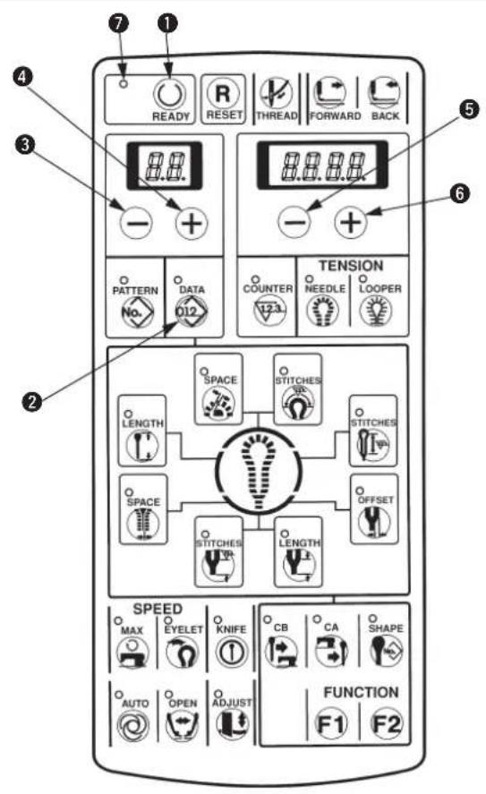 7 1 READY RESET THREAD FORWARD BACK 3 - + - + PATTERN DATA 012 TENSION COUNTER NEEDLE LOOPER 123 SPACE STITCHES LENGTH STITCHES SPACE OFFSET STITCHES LENGTH SPEED MAX EYELET KNIFE CB CA SHAPE AUTO OPEN ADJUST FUNCTION F1 F2