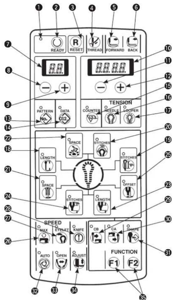 1 2 3 4 5 6 7 READY R RESET THREAD FORWARD BACK 8 - + - TENSION PATTERN DATA No. 012 COUNTER NEEDLE LOOPER 10 11 12 15 16 17 20 18 21 LENGTH SPACE STITCHES STITCHES OFFSET 24 23 29 27 SPEED MAX EYFLET KNIFE CB CA SHAPE 26 AUTO OPEN ADJUST FUNCTION F1 F2 32 33 34 35