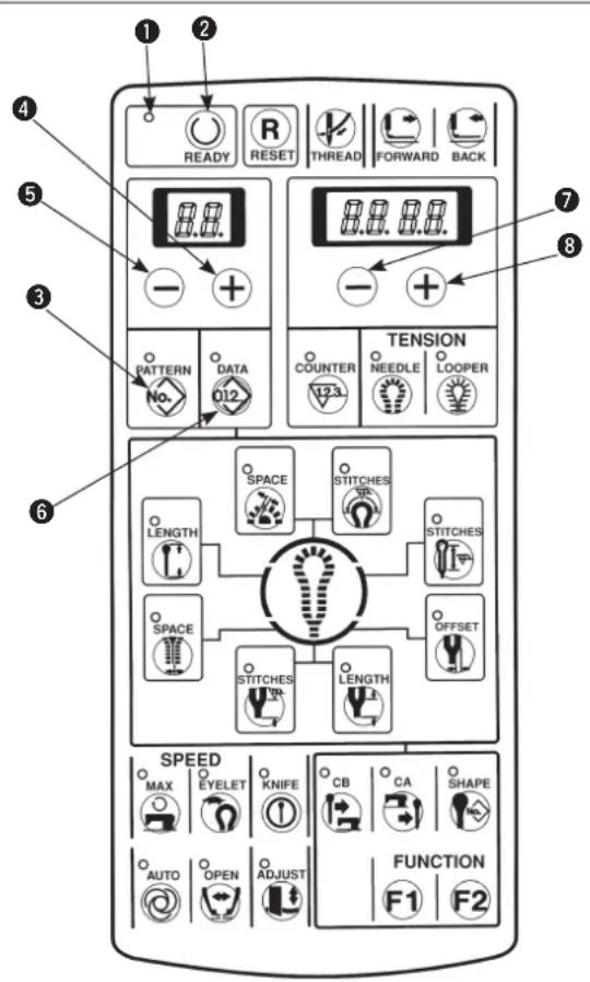 1 2 READY RESET THREAD FORWARD BACK 3 4 5 6 TENSION PATTERN DATA 012 COUNTER NEEDLE LOOPER 7 8 SPACE STITCHES LENGTH STITCHES SPACE OFFSET STITCHES LENGTH SPEED MAX EYELET KNIFE CB CA SHAPE AUTO OPEN ADJUST FUNCTION F1 F2