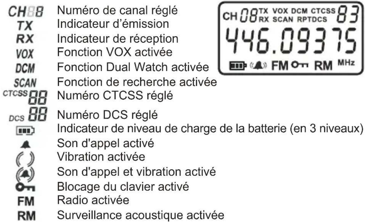 CH88 Numéro de canal réglé TX Indicateur d'émission RX Indicateur de réception VOX Fonction VOX activée DCM Fonction Dual Watch activée SCAN Fonction de recherche activée CTCSS Numéro CTCSS réglé DCS Numéro DCS réglé Indicateur de niveau de charge de la batterie (en 3 niveaux) Son d'appel activé Vibration activée Son d'appel et vibration activé Blocage du clavier activé FM Radio activée RM Surveillance acoustique activée