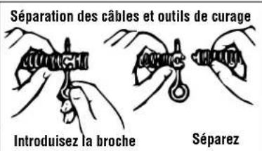 Séparation des câbles et outils de curage Introduisez la broche Séparez