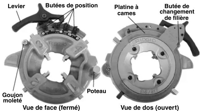 Levier Butées de position Platine à cames Butée de changement de filière Goujon moleté Poteau Vue de face (fermé) Vue de dos (ouvert)