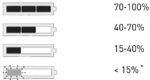 70-100% 40-70% 15-40% < 15%*
