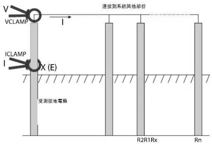 Megger MFT1800 - F.3 操作原則 (兩個鉤錶的無樁阻抗測量)，僅適用於 MFT1835 - 1