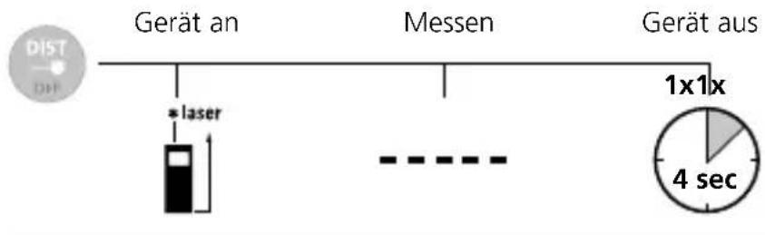 Laserliner DistanceCheck - Einschalten, Messen und Ausschalten: - 1