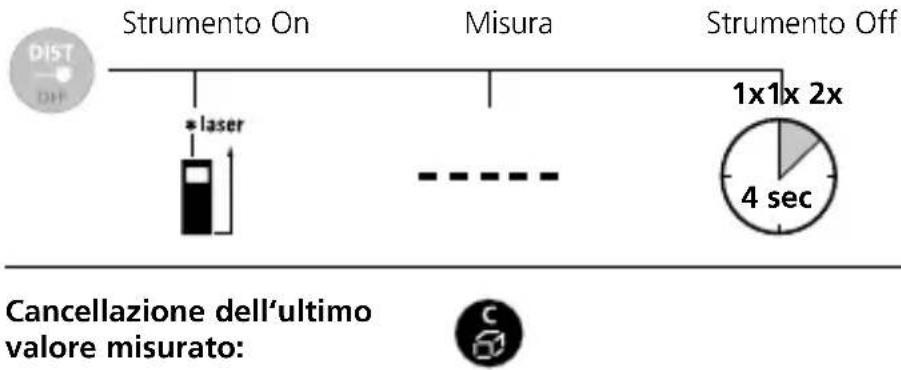 Laserliner DistanceCheck - Accensione, misura e spegnimento: - 1