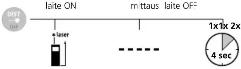 Laserliner DistanceCheck - Kytkeminen ON-tilaan, mittaaminen ja kytkeminen OFF-tilaan: - 1