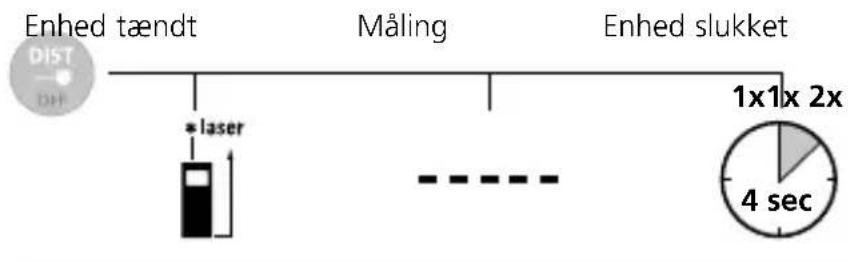 Laserliner DistanceCheck - Tænding, maling og slukning: - 1