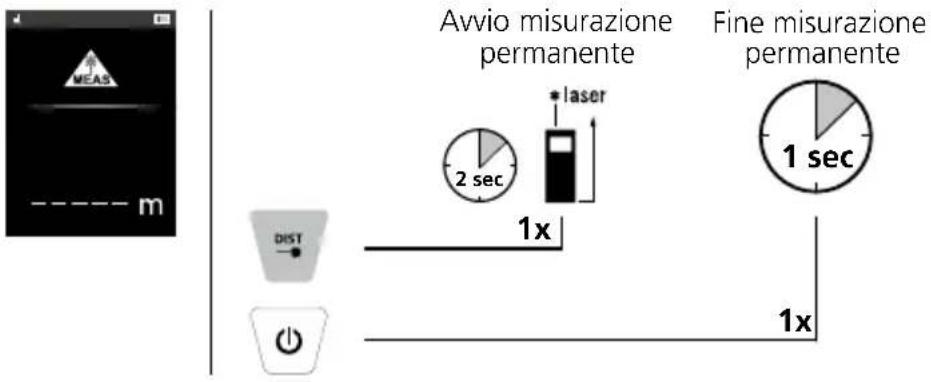 Laserliner LaserRangeMaster T7 - Misura permanente min/max: - 1