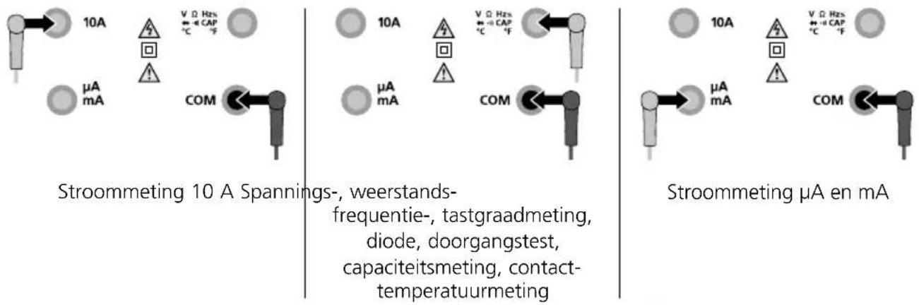 Stroommeting 10 A Spannings-, weerstandsfrequentie-, tastgraadmeting, diode, doorgangstest, capaciteitsmeting, contact-temperatuurmeting Stroommeting μA en mA