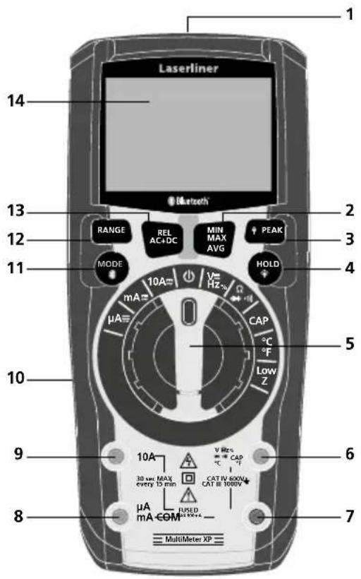 1 Laserliner 2 3 4 5 6 7 8 9 10 11 12 13 14 RANGE MODE 10A mA μA 10A 30 sec MAX every 12 min μA CAP °C °F Low Z CAP CAT IV 600V CAT III 1000V FUSED mA COM MultiMeter XP