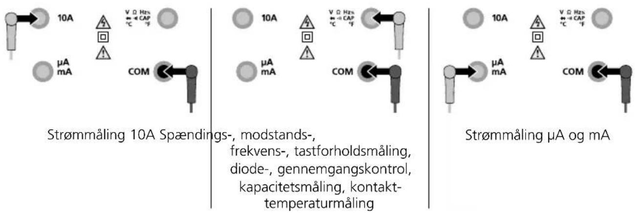 Strømmåling 10A Spændings-, modstands-, frekvens-, tastforholdsmåling, diode-, gennemgangskontrol, kapacitetsmåling, kontakt-temperaturmåling Strømmåling μA og mA