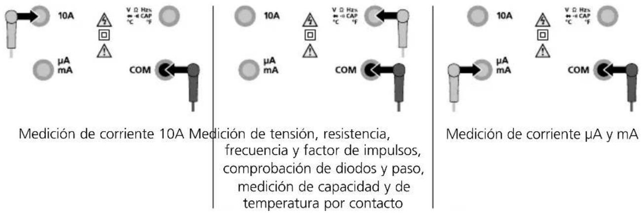 Medición de corriente 10A Medición de tensión, resistencia, frecuencia y factor de impulsos, comprobación de diodos y paso, medición de capacidad y de temperatura por contacto Medición de corriente μA y mA