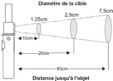Extech EX830 - Zone infrarouge au diagramme de distance - 1