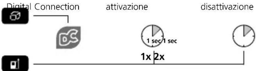 Laserliner DistanceMaster Compact Pro - Attivazione / disattivazione del Digital Connection: - 1