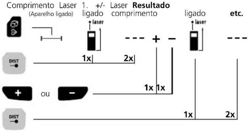 Laserliner LaserRangeMaster Gi7 Pro - Comutar as funções: - 3