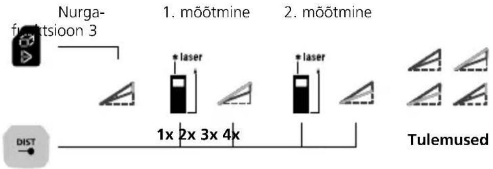 Laserliner LaserRangeMaster Gi7 Pro - Nurgafunktsioon 3: - 1