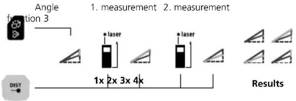 Laserliner LaserRangeMaster Gi7 Pro - Angle function 3: - 1