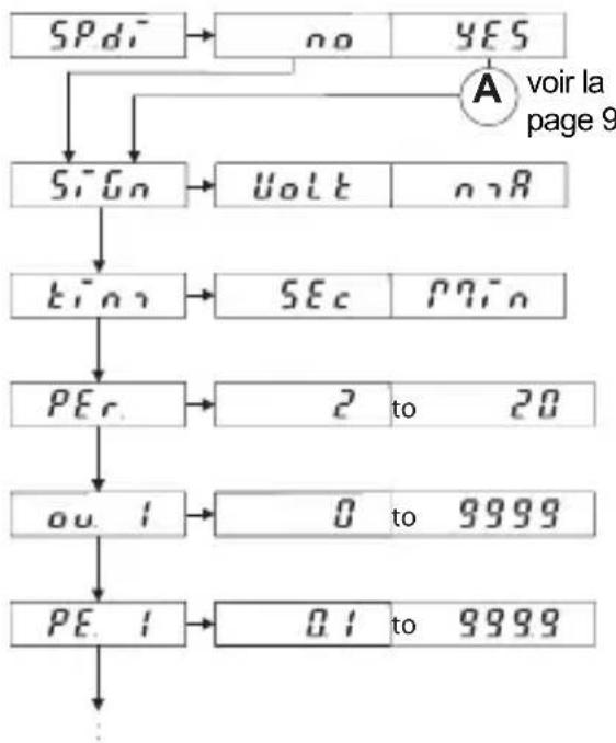 Kübler Codix 533 - Mode opératoire auto - 1