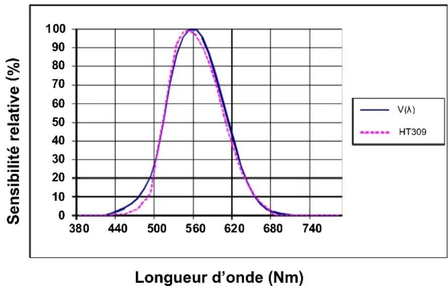 HT Instruments HT309 - Réponse spectrale - 1