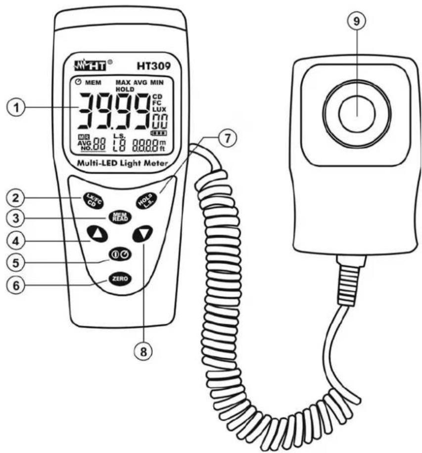 MT309 HT309 MEM MAX AVG MIN HOLD 39.99 CD FC LUX 22.19 UO M8 L.S. AVG 00 L0 0000m NO.00 L0 0000ft Multi-LED Light Meter 7 ① ② ③ ④ ⑤ ⑥ ⑧ ⑨