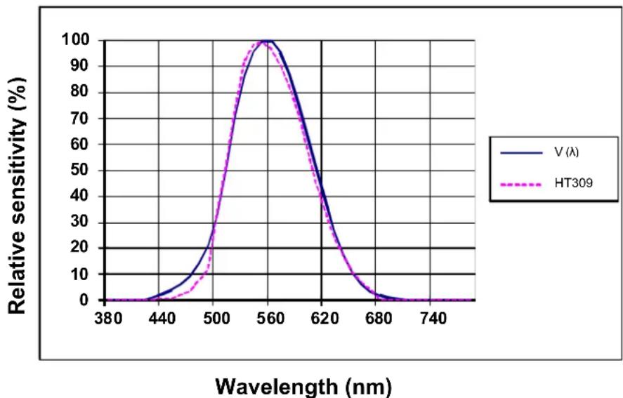 HT Instruments HT309 - Spectrum response - 1