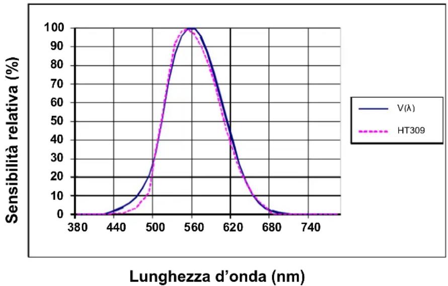 HT Instruments HT309 - Risposta spettrale - 1