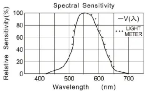 SAUTER SP 200K - Variables d'influence de la sensibilité spectrale - 1