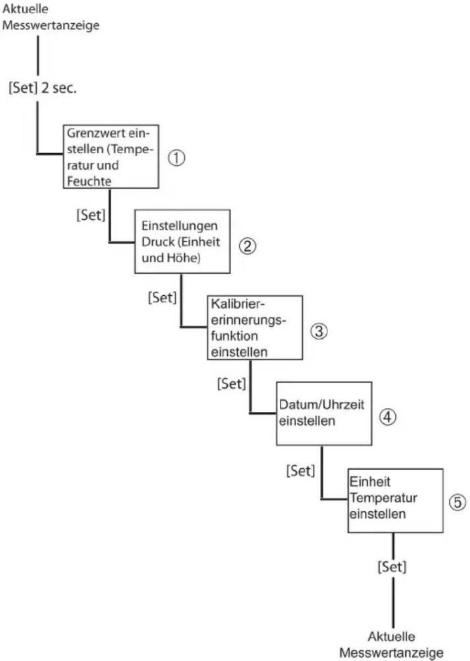 Testo 622 - Ablaufdiagramm - 1