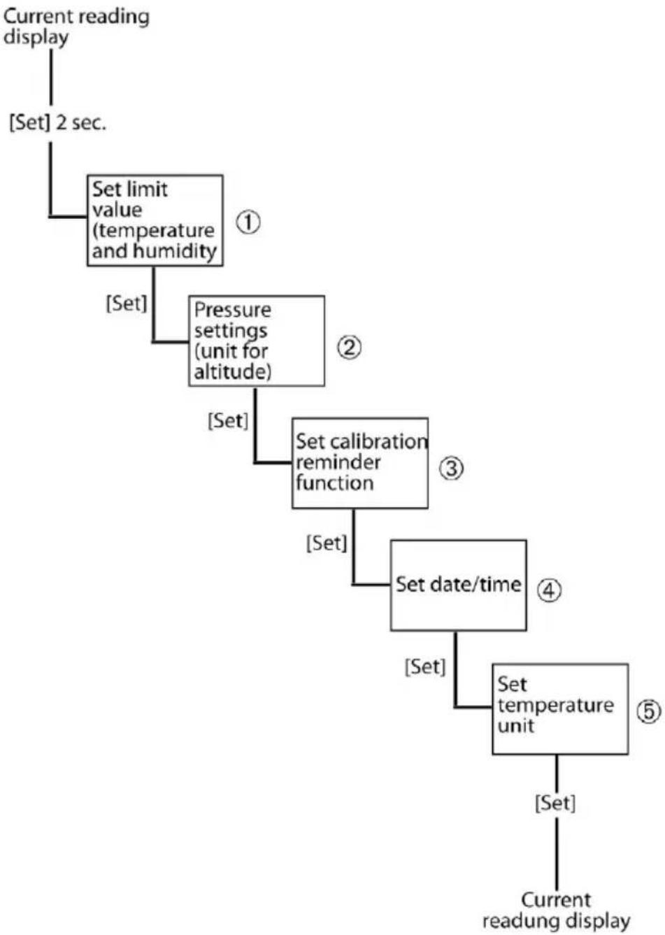 Testo 622 - Flowchart - 1