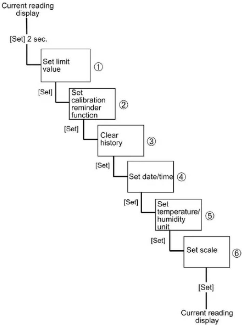 Testo 623 - Flowchart - 1