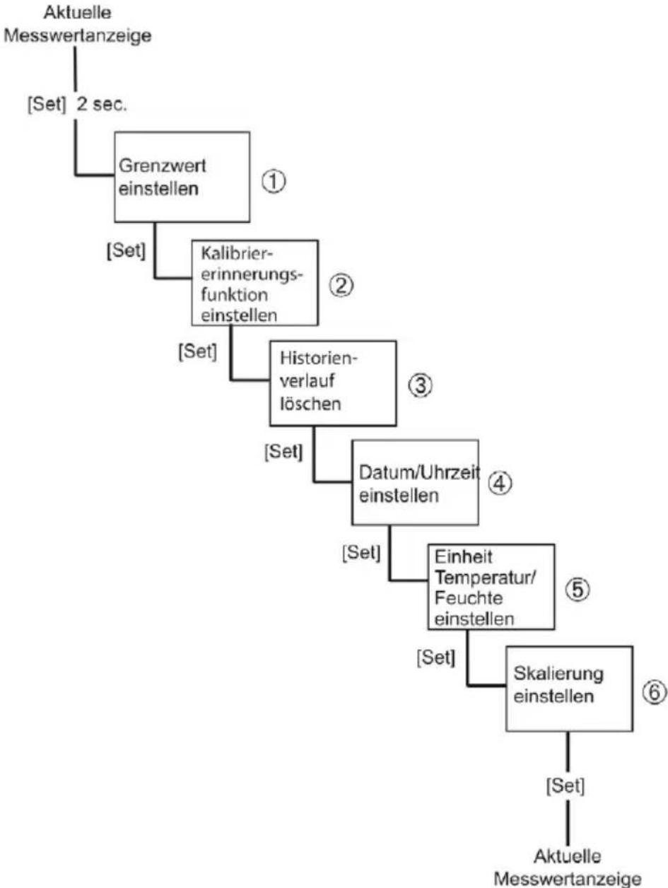 Testo 623 - Ablaufdiagramm - 1