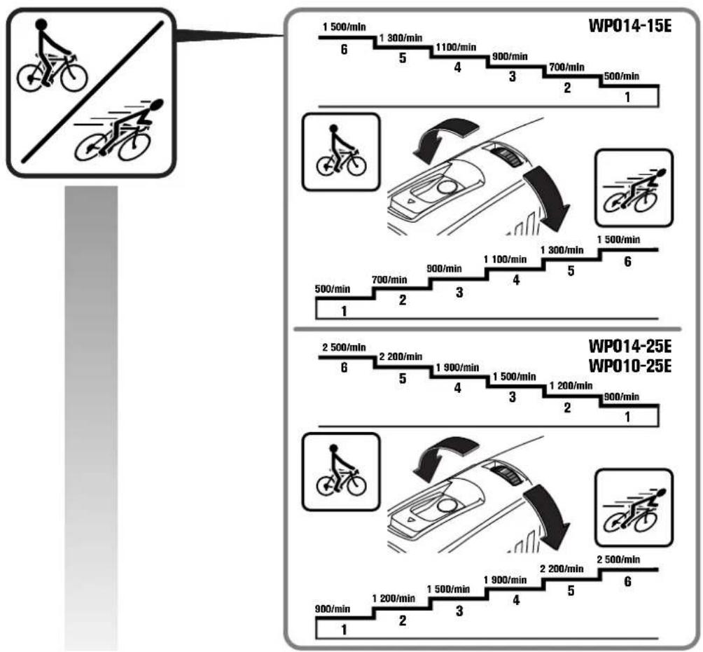 Fein WPO 1525 E - 11