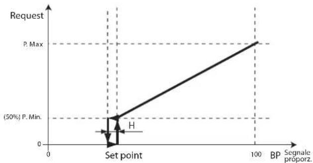 Carel MCmultizone - Réglage proportionnel - 1