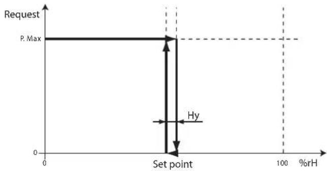 Carel MCmultizone - Réglage on/off avec sonde d'humidité - 1