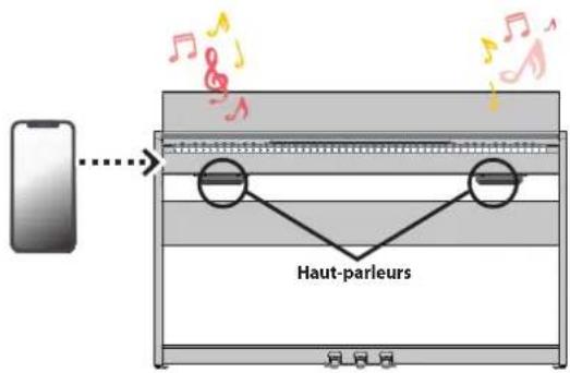 ROLAND F107 - Écoute de musique sur les haut-parleurs du piano - 1
