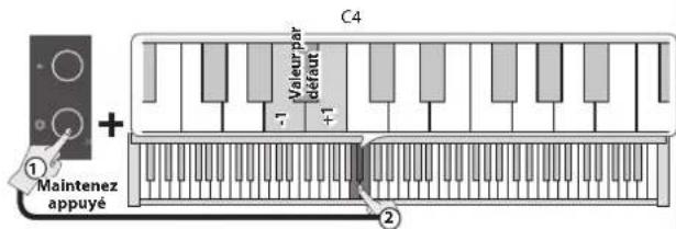 ROLAND F107 - Modification du volume du métronome - 1