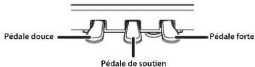 ROLAND F107 - Utilisation des pédales - 1