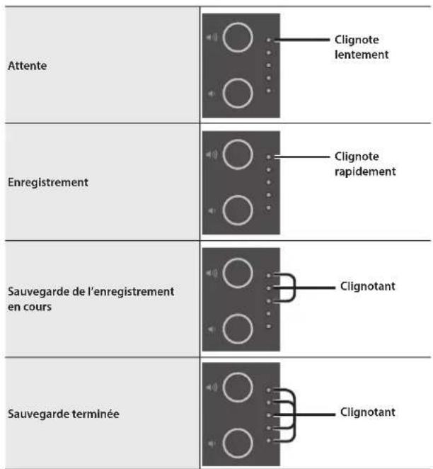 Attente Clignote lentement Enregistrement Clignote rapidement Sauvegarde de l'enregistrement en cours Clignotant Sauvegarde terminée Clignotant