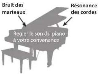 ROLAND GP609 - Qu'est-ce que piano designer ? - 1