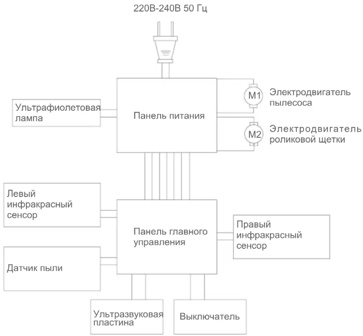 graph TD A["220V-240V 50 Гц"] --> B["Панель питания"] B --> C["Ультрафиолетовая лампа"] B --> D["Панель главного управления"] D --> E["Левый инфракрасный сенсор"] D --> F["Датчик пыли"] D --> G["Ультразвуковая пластина"] D --> H["Выключатель"] B --> I["M1 Электродвигатель пылесоса"] B --> J["M2 Элек…
