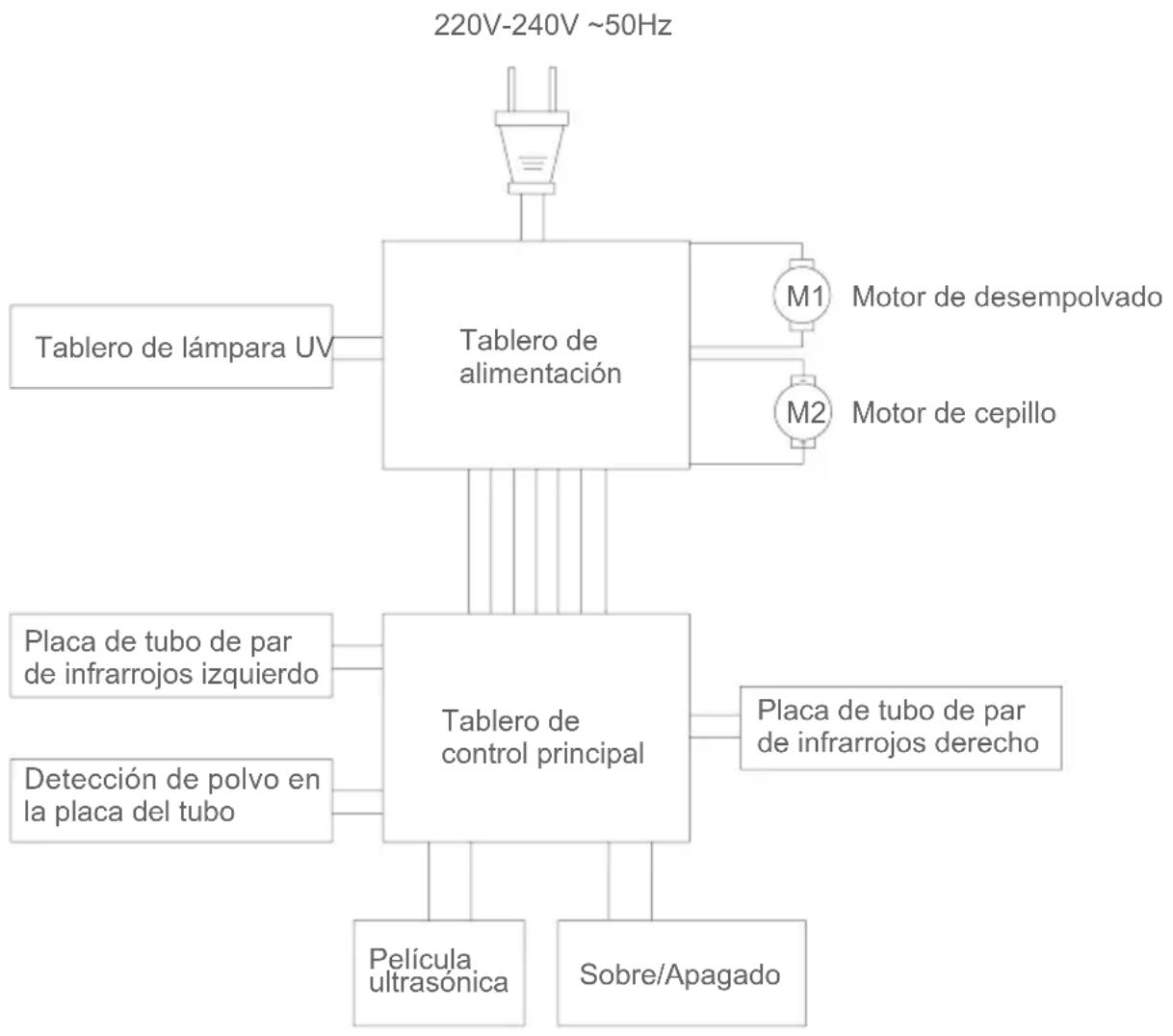 graph TD A["220V-240V ~50Hz"] --> B["Tablero de alimentación"] B --> C["M1 Motor de desempolvado"] B --> D["M2 Motor de cepillo"] B --> E["Tablero de control principal"] E --> F["Placa de tubo de par de infrarrojos izquierdo"] E --> G["Placa de tubo de par de infrarrojos derecho"] E --> H["Detección…