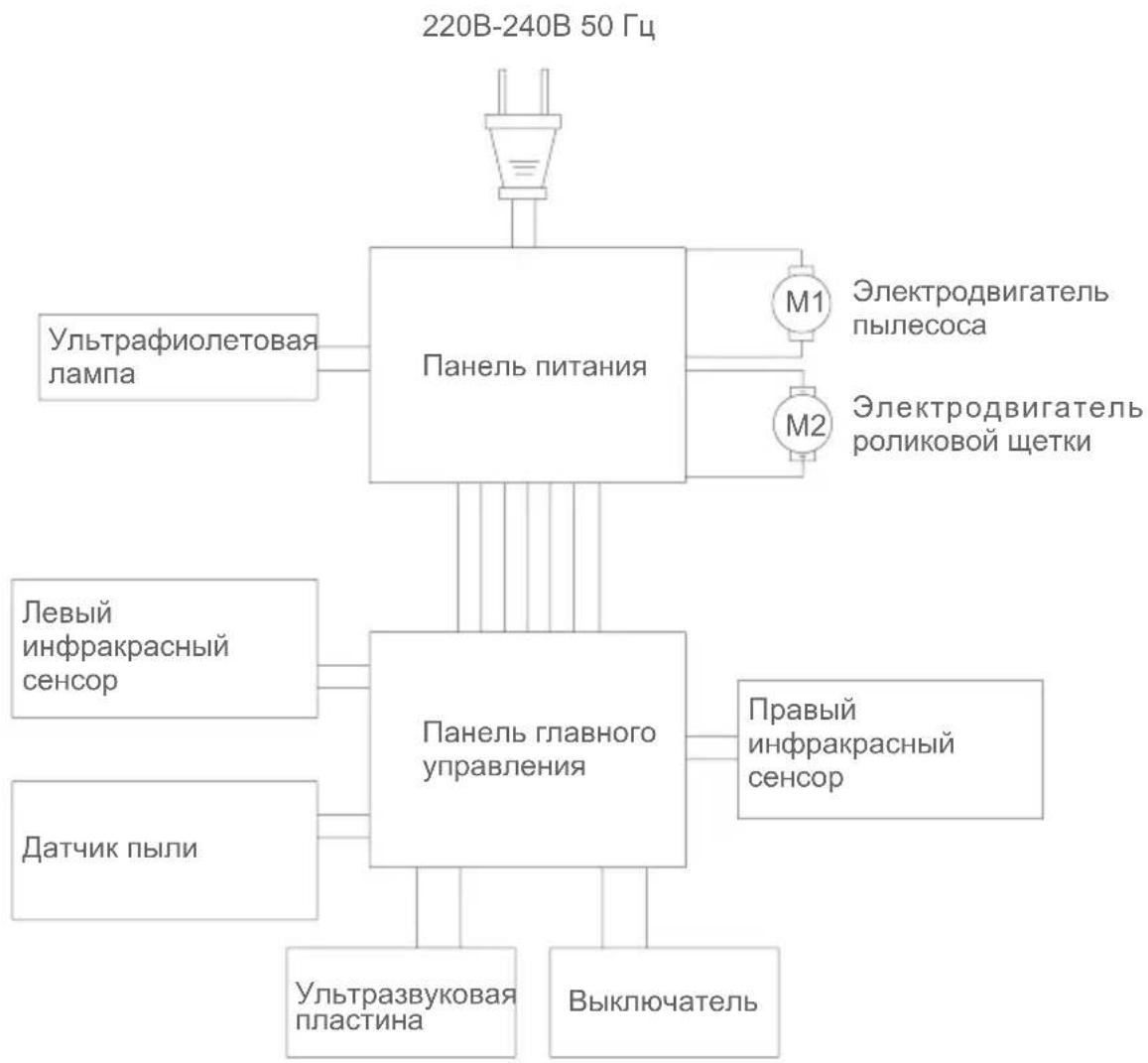 graph TD A["220B-240B 50 Гц"] --> B["Панель питания"] B --> C["Ультрафиолетовая лампа"] B --> D["Электродвигатель пылесоса"] B --> E["Электродвигатель роликовой щетки"] B --> F["Панель главного управления"] F --> G["Левый инфракрасный сенсор"] F --> H["Датчик пыли"] F --> I["Ультразвуковая пластина"…