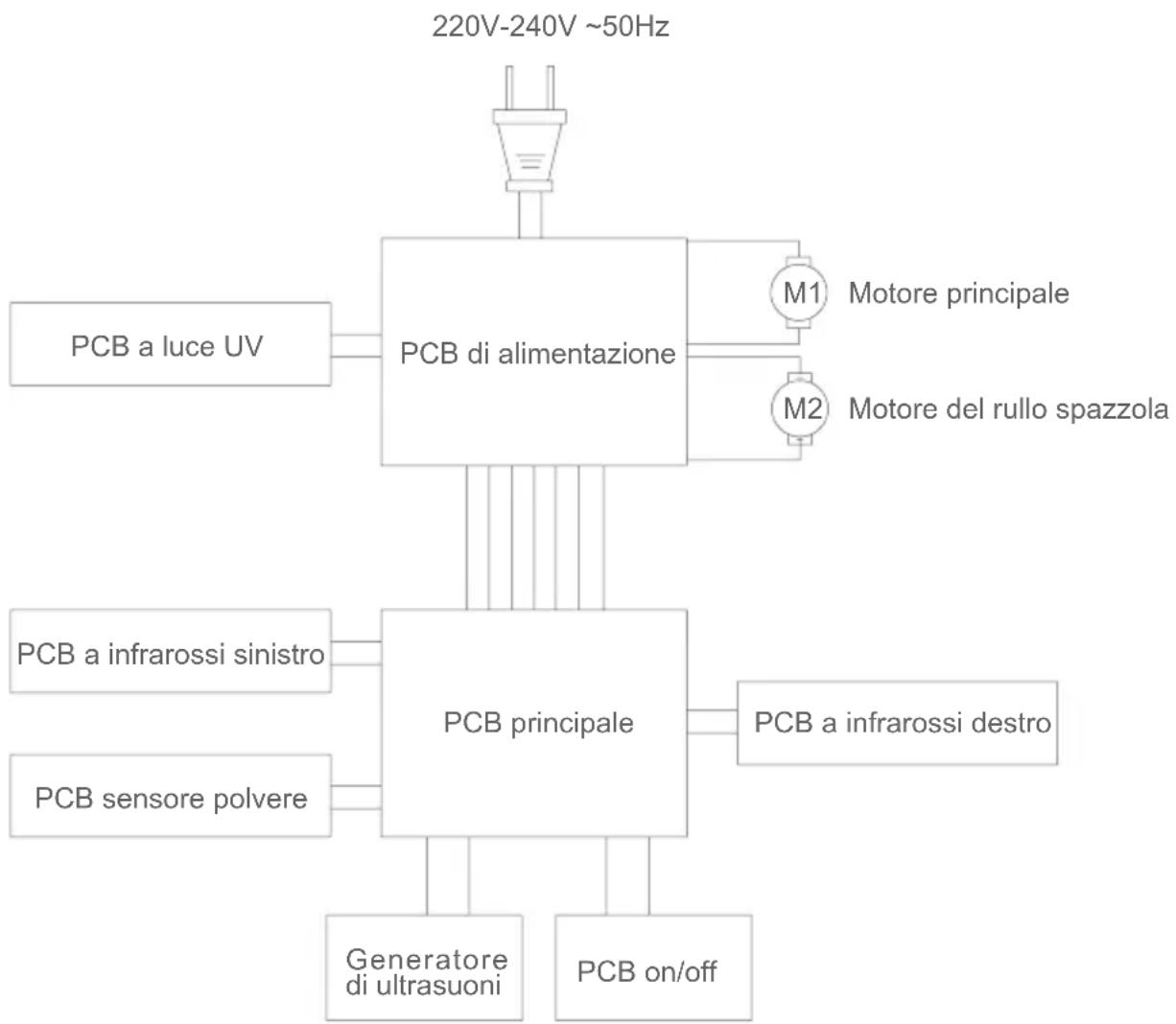 graph TD A["220V-240V ~50Hz"] --> B["PCB di alimentazione"] B --> C["M1: Motore principale"] B --> D["M2: Motore del rullo spazzola"] B --> E["PCB a luce UV"] B --> F["PCB principale"] F --> G["PCB a infrarossi sinistro"] F --> H["PCB sensore polvere"] F --> I["Generatore di ultrasuoni"] F --> J["PC…