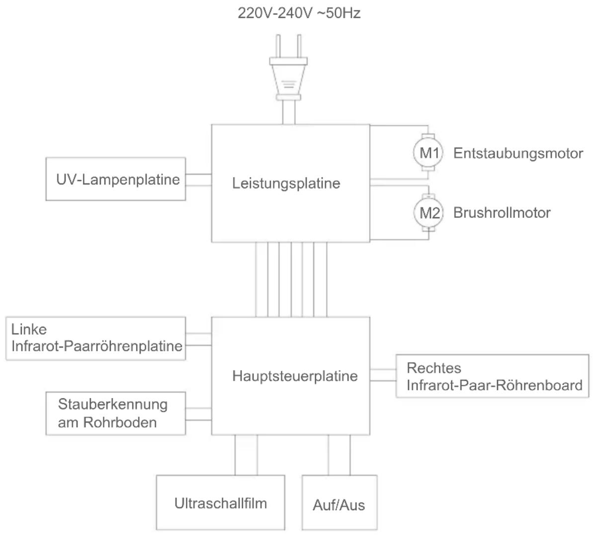 graph TD A["220V-240V ~50Hz"] --> B["Leistungsplatine"] B --> C["M1 Entstaubungsmotor"] B --> D["M2 Brushrollmotor"] B --> E["Hauptsteuerplatine"] E --> F["Rechtes Infrarot-Paar-Röhrenboard"] E --> G["Ultraschallfilm"] E --> H["Auf/Aus"] I["UV-Lampenplatine"] --> B J["Linke Infrarot-Paarröhrenplatin…