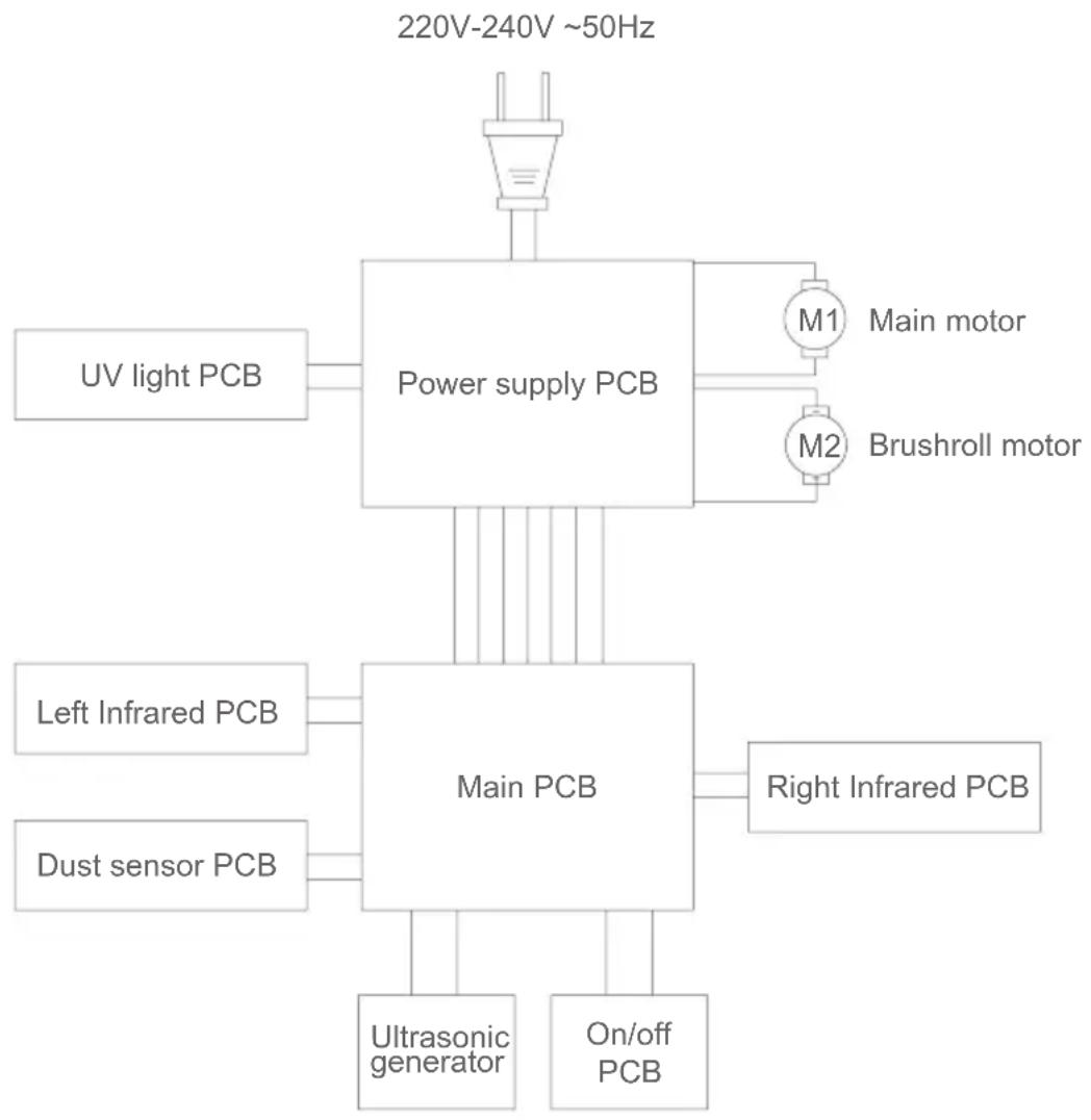 graph TD A["220V-240V ~50Hz"] --> B["Power supply PCB"] B --> C["M1 Main motor"] B --> D["M2 Brushroll motor"] B --> E["Main PCB"] E --> F["Right Infrared PCB"] E --> G["Ultrasonic generator"] E --> H["On/off PCB"] B --> I["UV light PCB"] E --> J["Left Infrared PCB"] E --> K["Dust sensor PCB"]
