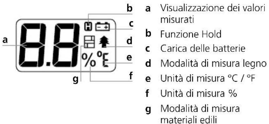 a Visualizzazione dei valori misurati b Funzione Hold c Carica delle batterie d Modalità di misura legno e Unità di misura °C / °F f Unità di misura % g Modalità di misura materiali edili