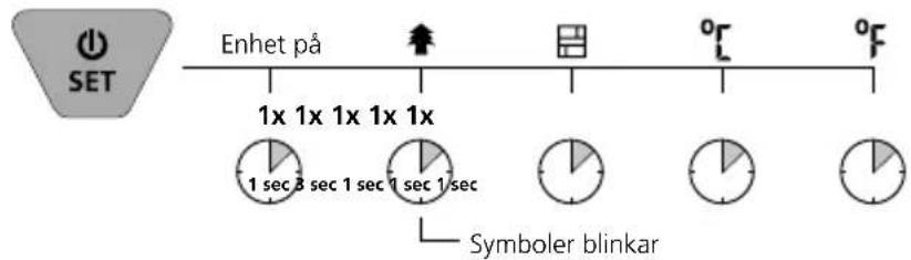 SET Enhet på 1x 1x 1x 1x 1x 1 sec 3 sec 1 sec 7 sec 1/sec Symboler blinkar