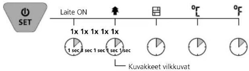 SET Laite ON 1x 1x 1x 1x 1x 1 sec 3 sec 1 sec 7 sec 1/sec Kuvakkeet vilkkuvat